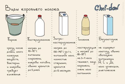 Виды коровьего молока

 |  секреты