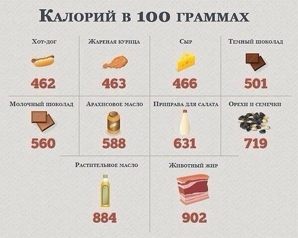 Калорийность разных продуктов