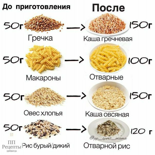 Полезная информация. 
Вес круп и макарон - до и после варки.